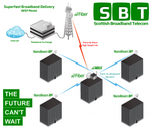WISP Enquiry – Scottish Broadband Telecom